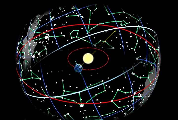Além das constelações do Zodíaco, vários outros conjuntos de estrelas são mundialmente famosos, seja por sua história, visibilidade ou por conter estrelas brilhantes. 