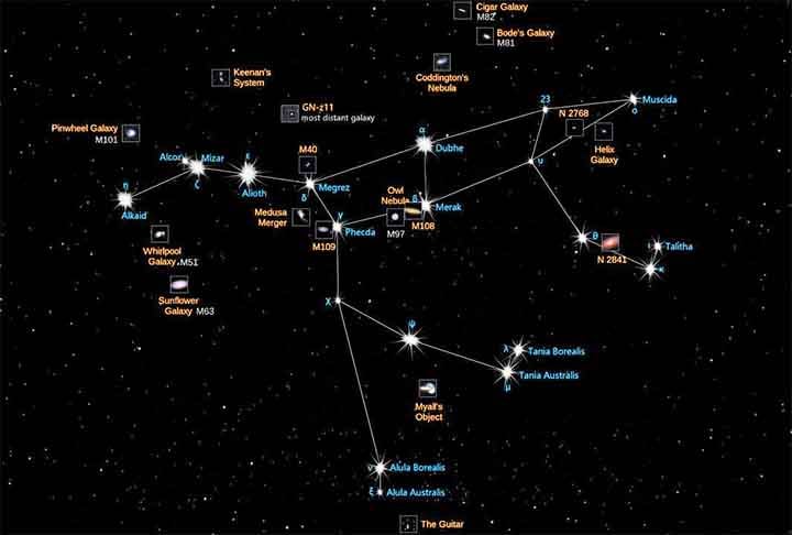 Ursa Maior: Famosa por conter o Grande Carro ou Grande Dipper, um asterismo usado para localizar a Estrela Polar. É uma das maiores constelações do hemisfério norte e tem importância em várias culturas.
