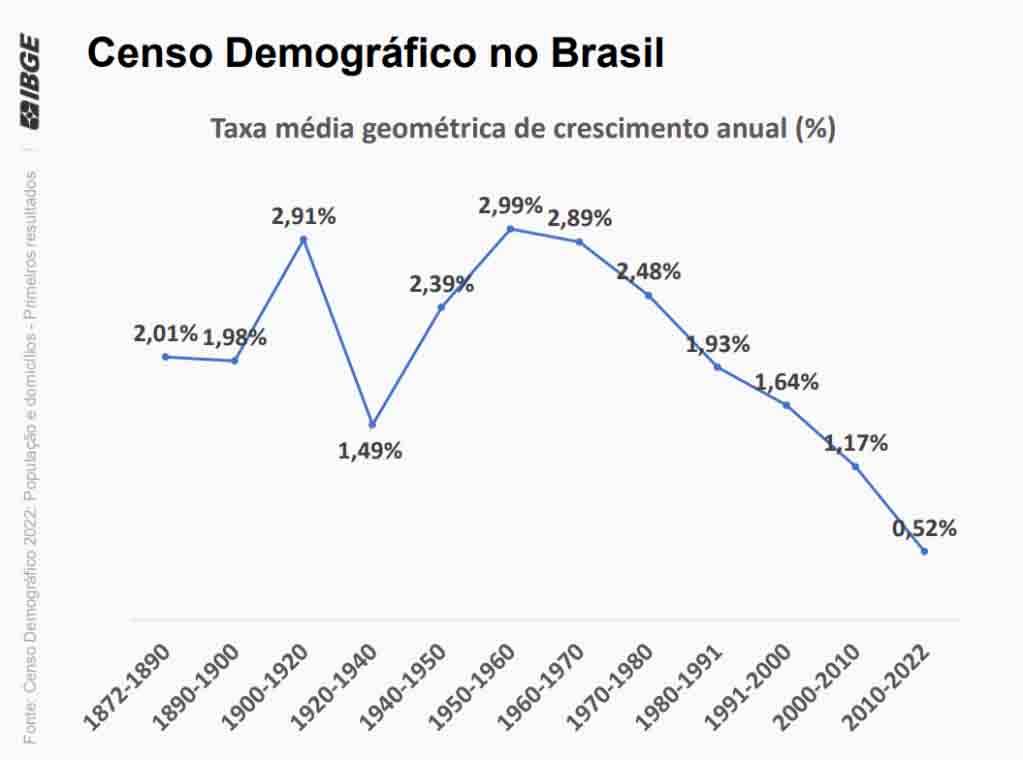 O crescimento populacional de 0,52% ao ano no período é o menor registrado na série histórica (que vem sendo apurada desde 1872)