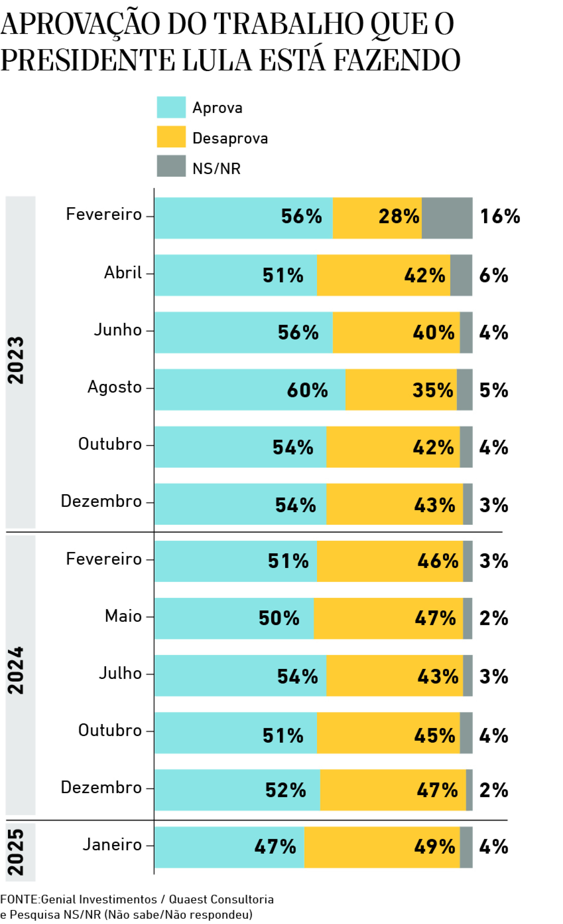 Aprovação do trabalho que o presidente Lula está fazendo