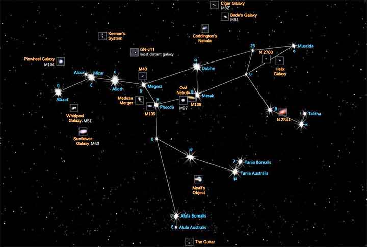 Ursa Maior: Famosa por conter o Grande Carro ou Grande Dipper, um asterismo usado para localizar a Estrela Polar. É uma das maiores constelações do hemisfério norte e tem importância em várias culturas.

