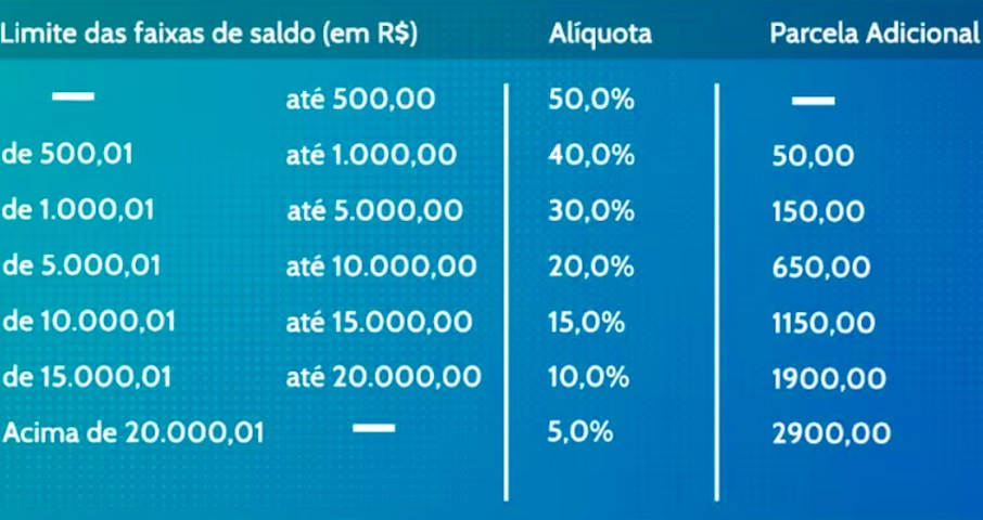 Acima desse valor, o percentual de retirada diminui, mas é adicionado um valor fixo, que cresce conforme o saldo total da conta (veja tabela).