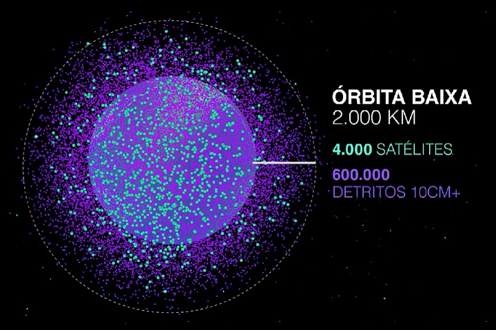 Uma estimativa da NASA aponta que milhões de detritos espaciais orbitam a Terra, com mais de 27 mil sendo rastreáveis.