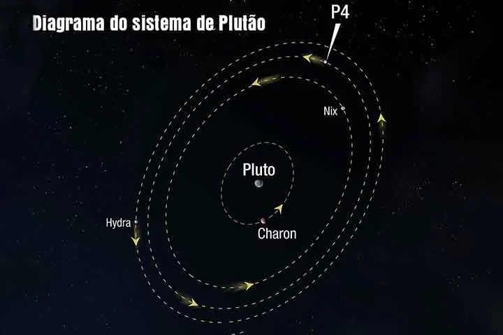 Com isso, seu movimento de rotação é mais lento, o que faz com que um dia em Plutão dure cerca de 153 horas. 
