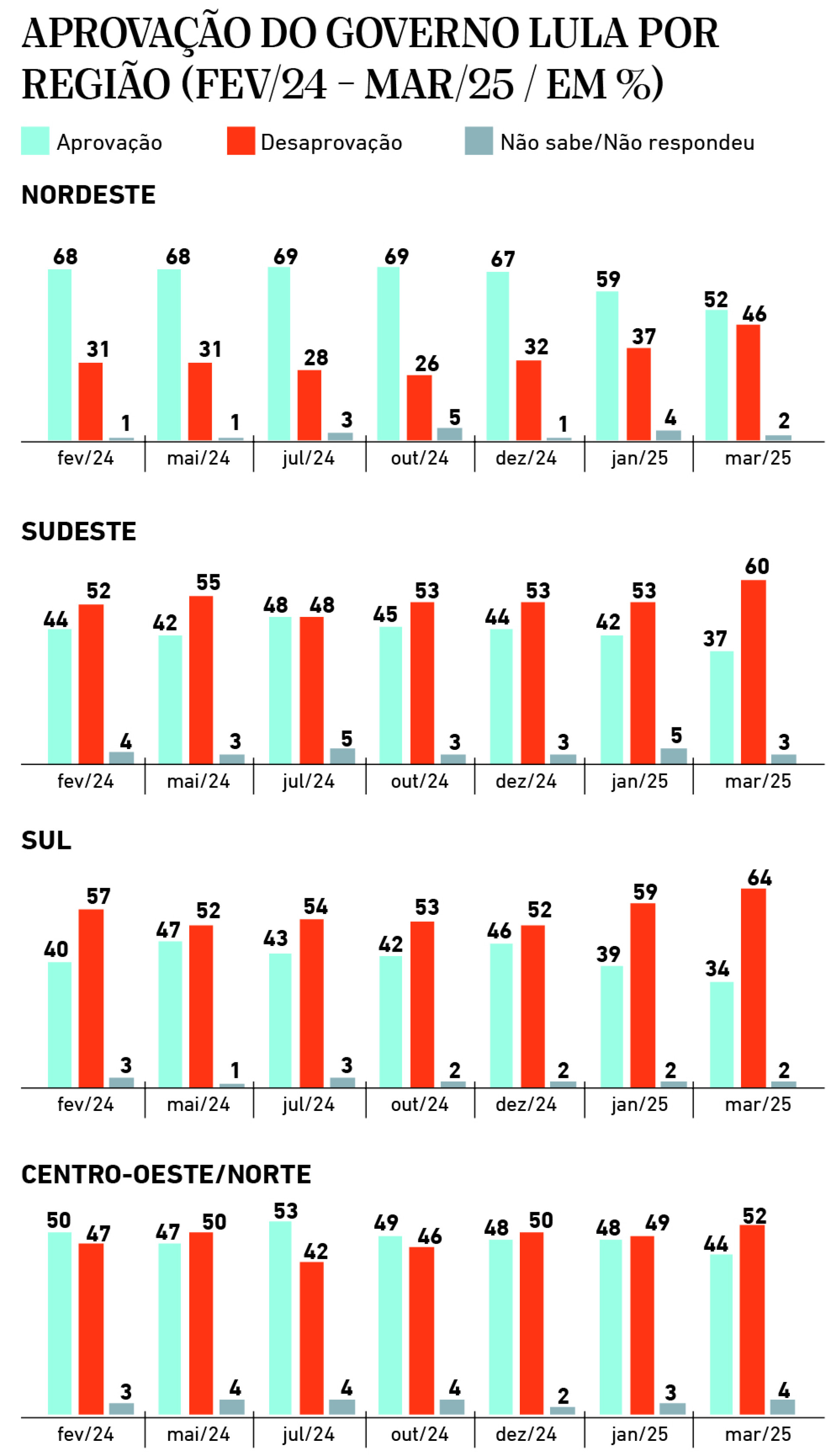 Aprovação do governo Lula por região Aprovação do governo Lula por região