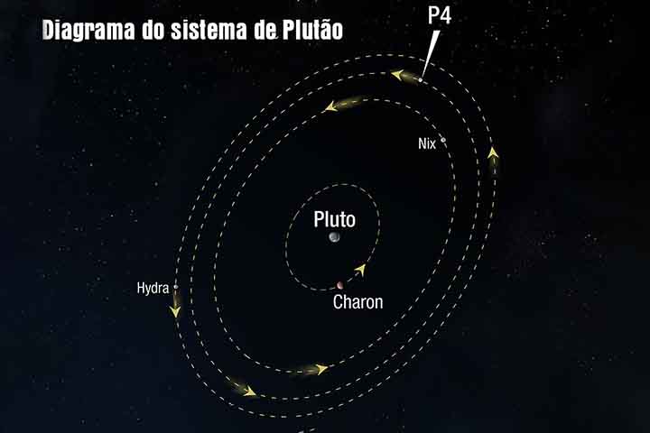Com isso, seu movimento de rotação é mais lento, o que faz com que um dia em Plutão dure cerca de 153 horas. 