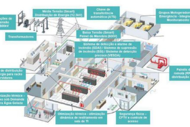 Conceito do Projeto Data Center com suas estruturas