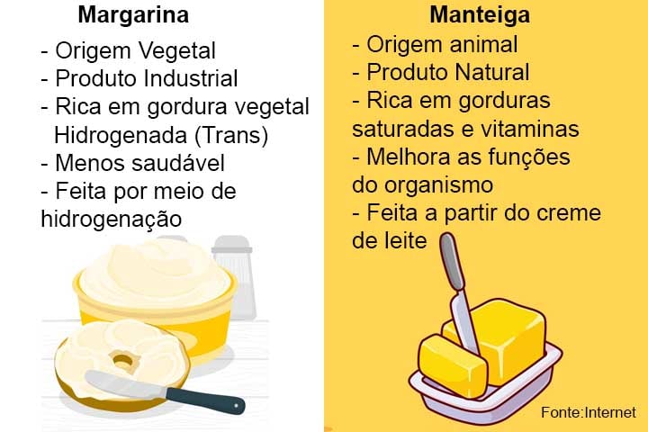 A margarina, por sua vez, é um produto vegetal feito a partir de óleos, como os de soja e milho. Ela passa por processos industriais que podem gerar a gordura trans, que também está associada ao aumento do risco de doenças cardíacas.

