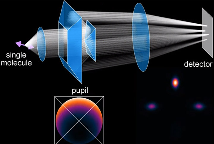 Múltiplas câmeras capturam a imagem como a produzida pelo olho humano, com gigapixels de resolução. 