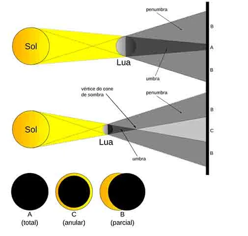 Já no eclipse anular, a Lua passa bem em frente ao Sol, mas, por estar mais distante da Terra, não cobre o astro completamente . O resultado é um anel de fogo ao redor da silhueta lunar.
