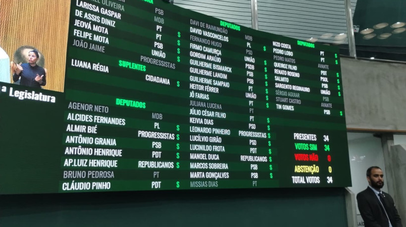 Painel da votação unânime na Assembleia do projeto governamental que protege empresas cearenses do tarifaço de Trump