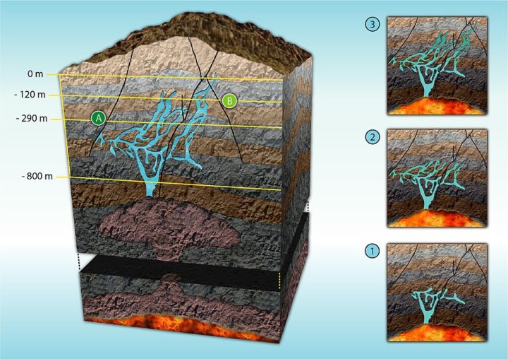 Eles acreditam que os cristais se formaram por conta da água extremamente quente que entrou na caverna e depositou minerais que se cristalizaram ao longo dos anos.