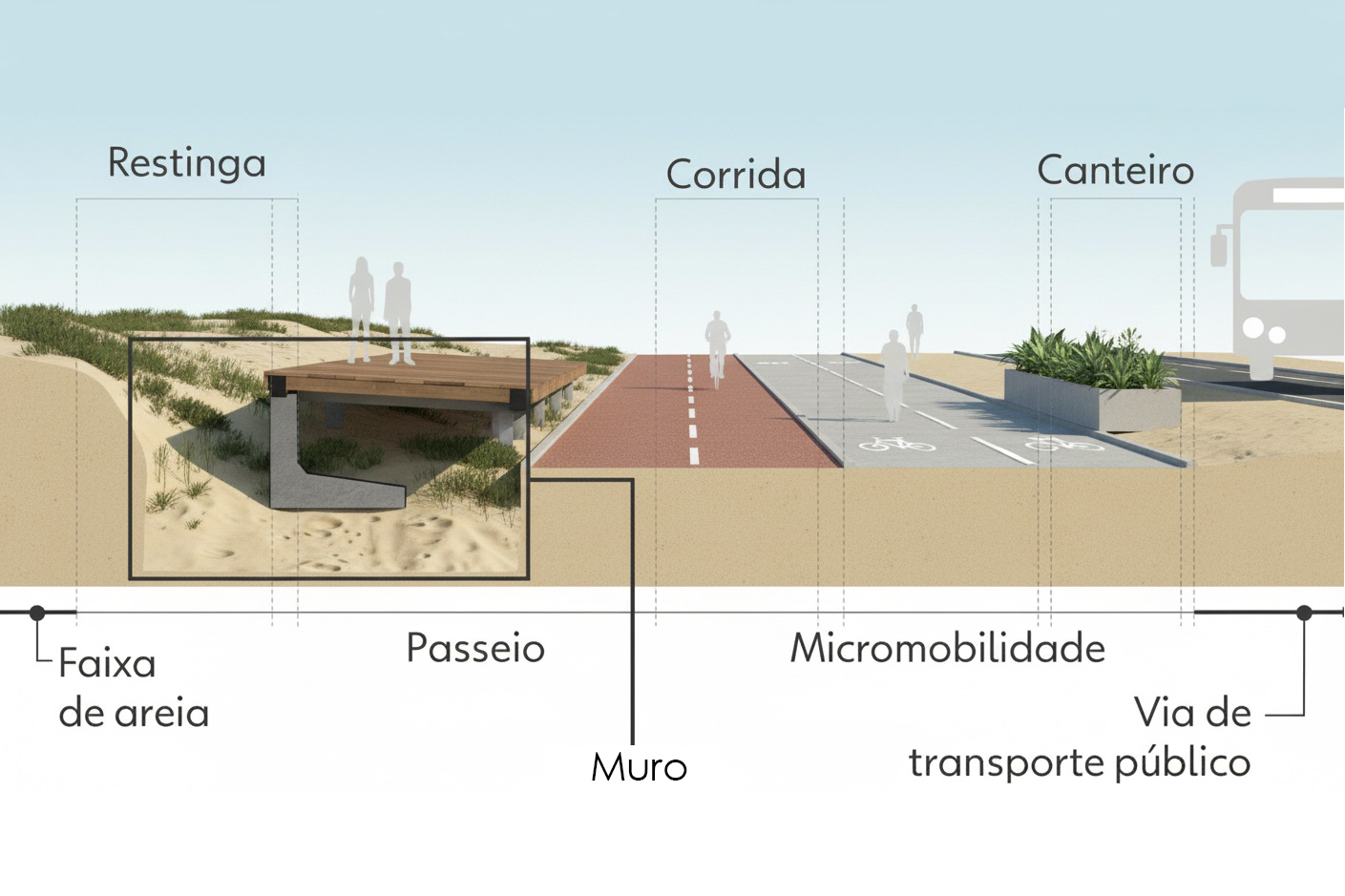 Feito de concreto armado com base de pedra, ele terá mais de 2 metros de profundidade. Fica totalmente enterrado, entre a restinga e o calçadão — invisível, mas essencial. 