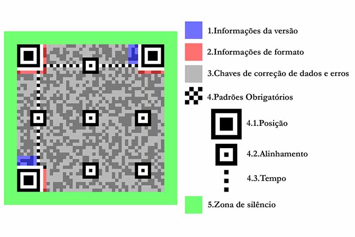 O QR Code é formado por figuras variadas (pontos, retas, quadrados…) que transmitem dados diferentes. Ou seja, a densidade de informação é bem superior à do código de barras. 
