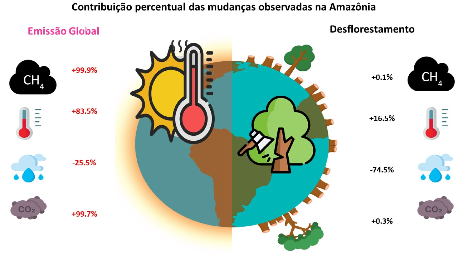 Foram analisados dados ambientais, de mudanças atmosféricas e de cobertura da terra de aproximadamente 2,6 milhões de km2 na Amazônia Legal brasileira em um período de 35 anos (1985 a 2020) 