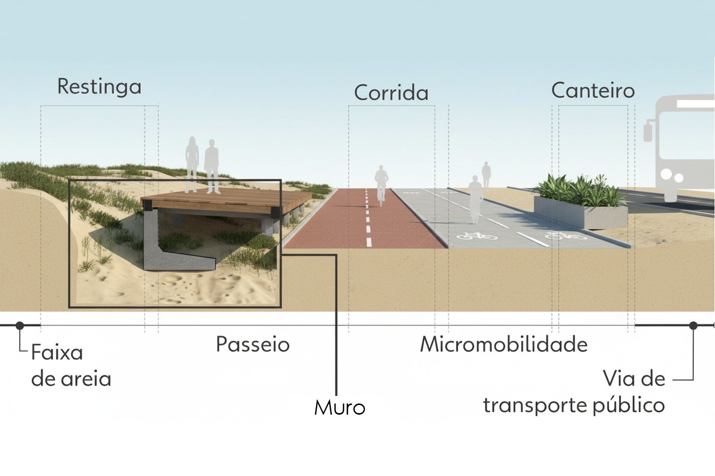 Feito de concreto armado com base de pedra, ele terá mais de 2 metros de profundidade. Fica totalmente enterrado, entre a restinga e o calçadão — invisível, mas essencial. 