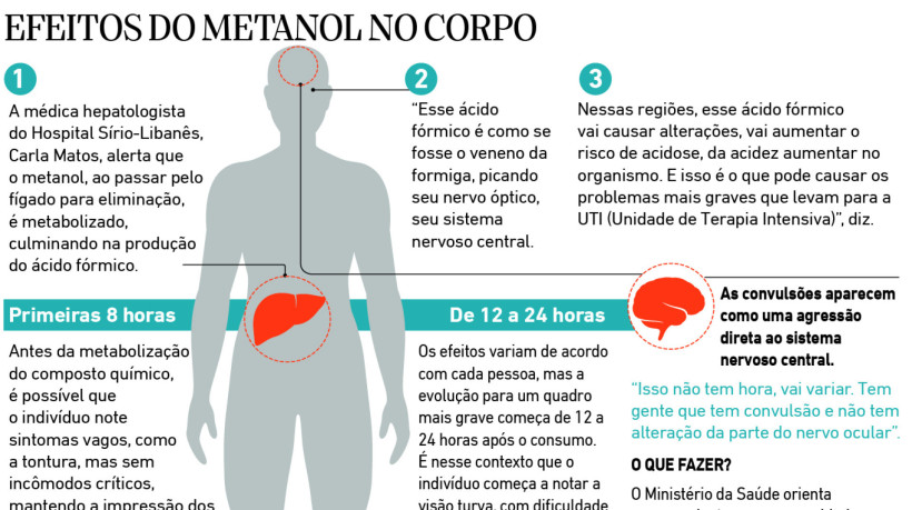 Efeitos do metanol no corpo