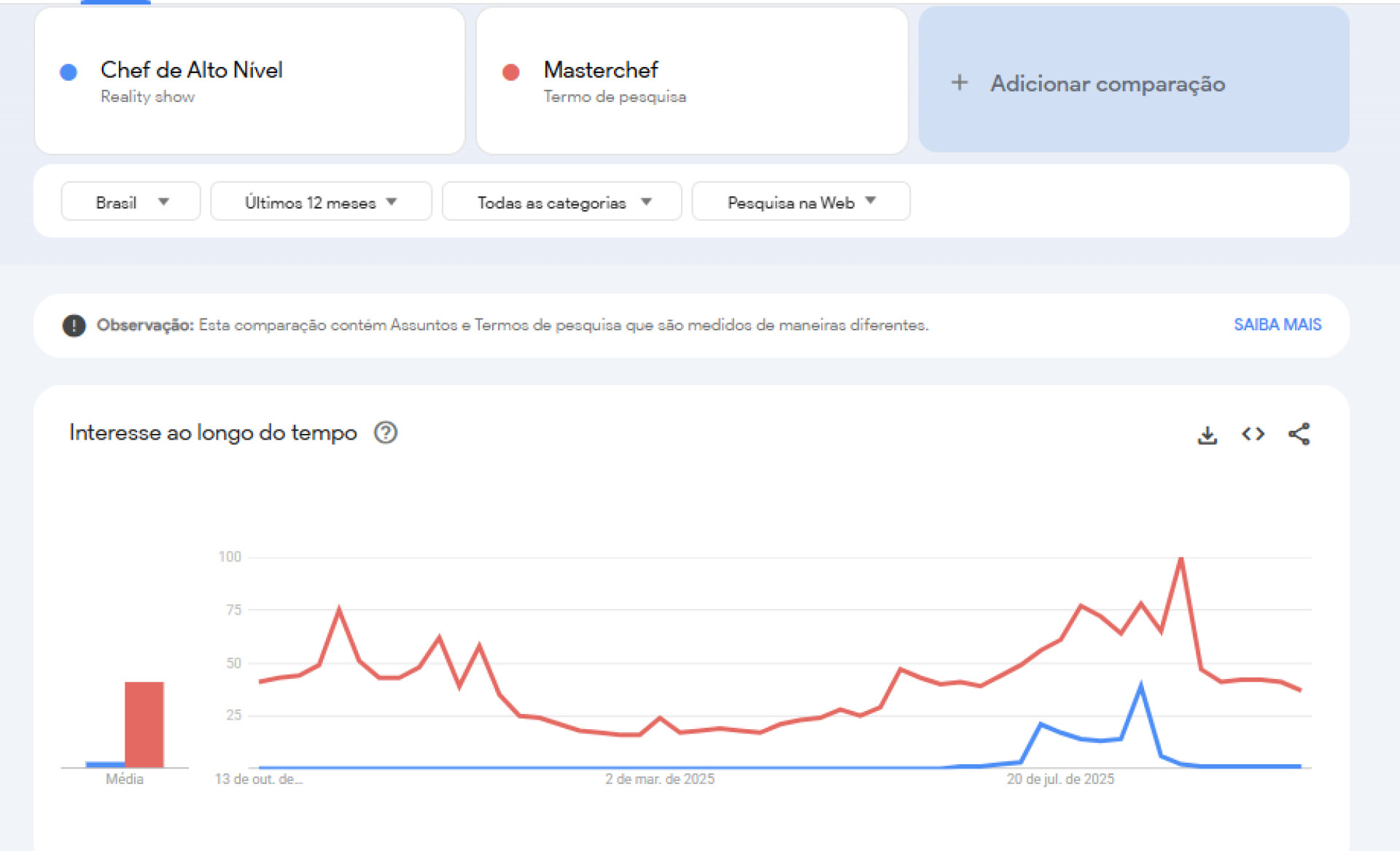 Comparação de audiência digital entre Mestre do Sabor e Masterchef nos últimos 12 meses