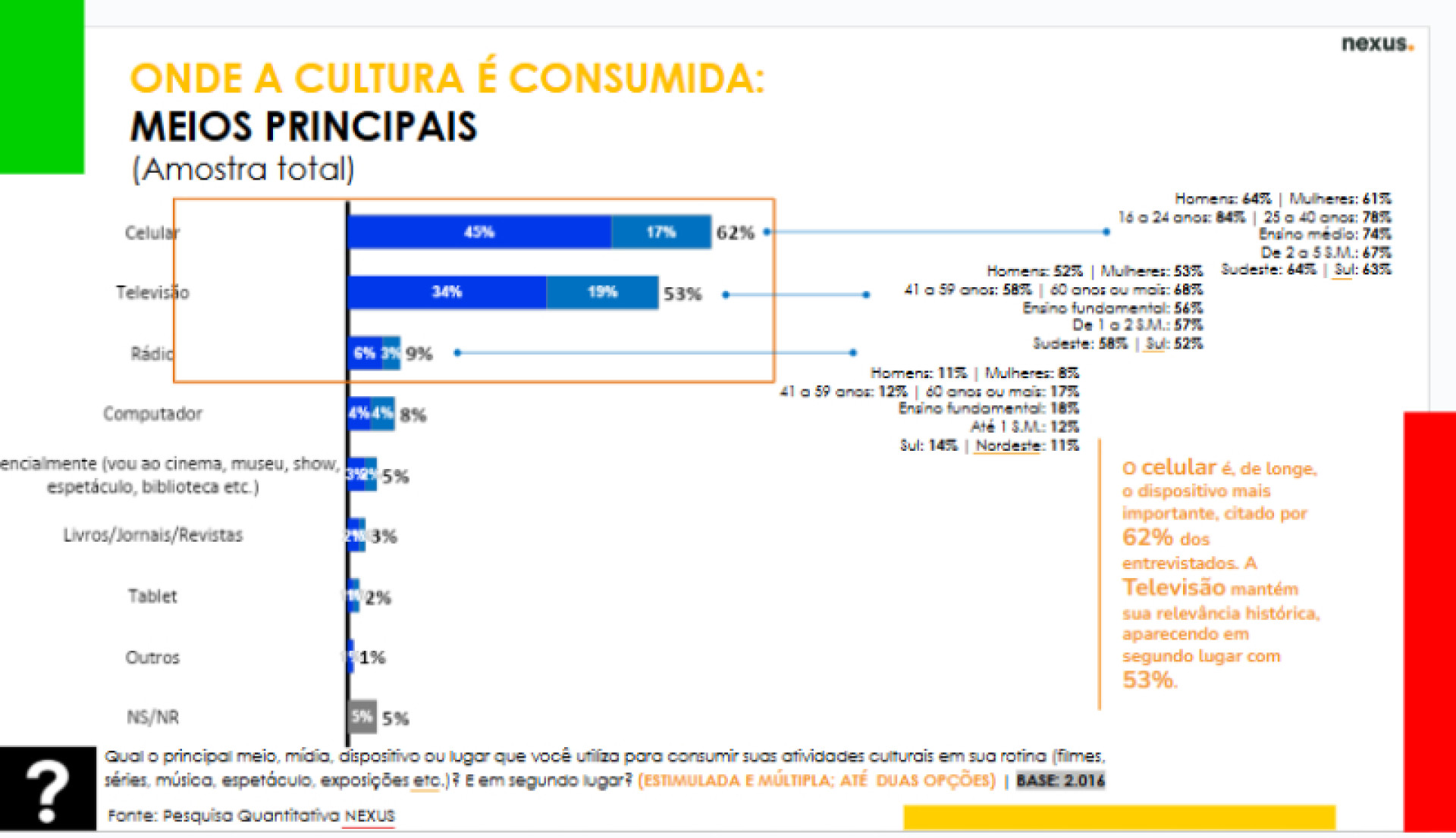 Celular é forma de consumo de cultura mais popular do Brasil