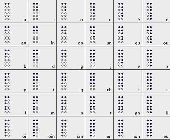 A criação de Louis Braille transformou a educação de pessoas cegas e possibilitou que milhões de indivíduos tivessem acesso ao conhecimento, à cultura e ao mundo letrado. 
