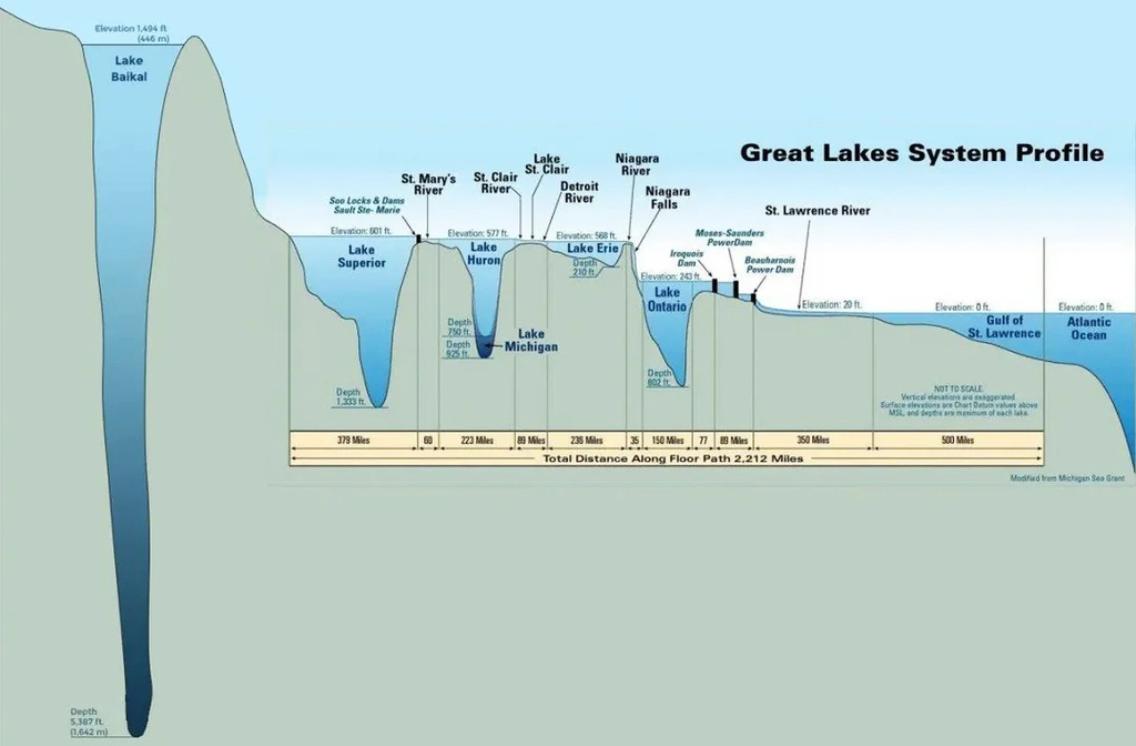 Com 1.642 metros de profundidade, o Baikal equivale a quase dois edifícios Empire State empilhados. Ele contém cerca de 20% da água doce não congelada do planeta. Sua bacia é tão vasta que poderia abastecer o mundo por décadas. É um verdadeiro colosso natural.

