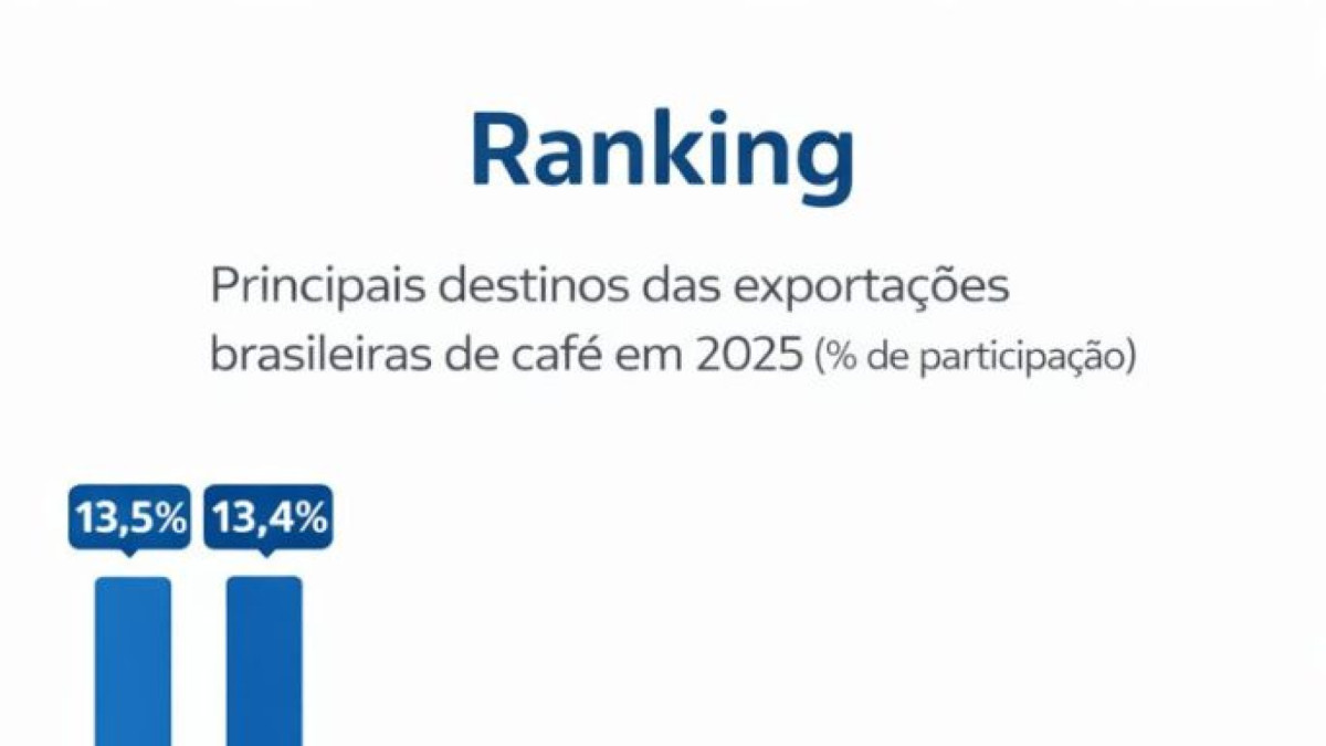 Com tarifaço, EUA cai para 2º no ranking do café brasileiro. Total vendido diminui, mas valor é recorde