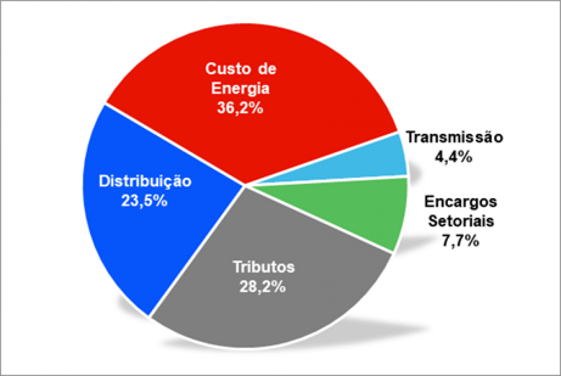 Composição da tarifa da Enel