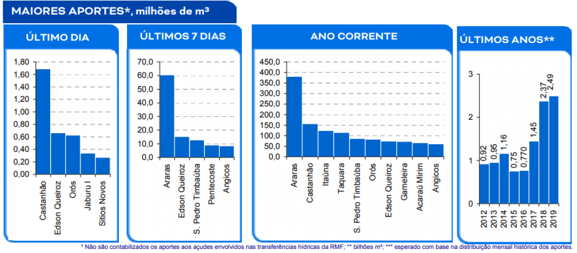 Monitoramento dos açudes mostra crescimento da recarga de água nos últimos anos 