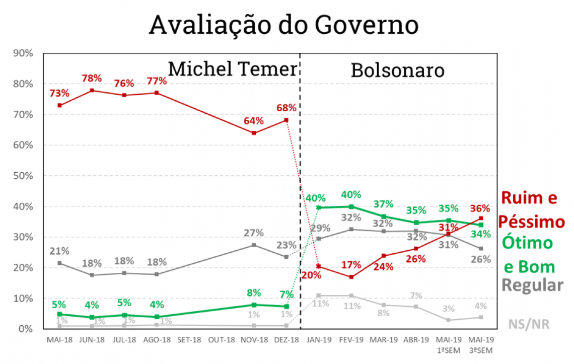 Avaliação do governo Jair Bolsonaro na terceira semana de maio