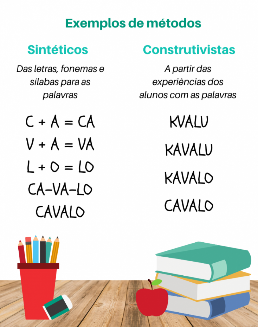 Esta é apenas uma exemplificação geral de como funcionam as duas metodologias citadas, já que na prática a aprendizagem perpassa por vários processos de assimilação diferentes.