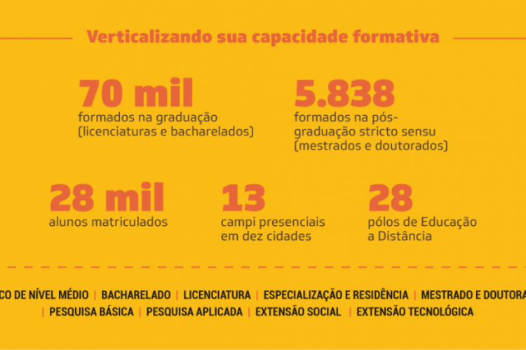 A Universidade está em Fortaleza e dez municípios do interior 