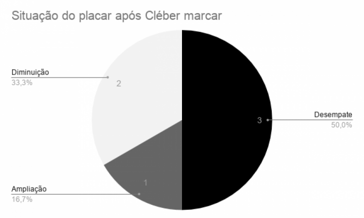 Gráfico de como Cléber mexeu no placar após marcar gol
