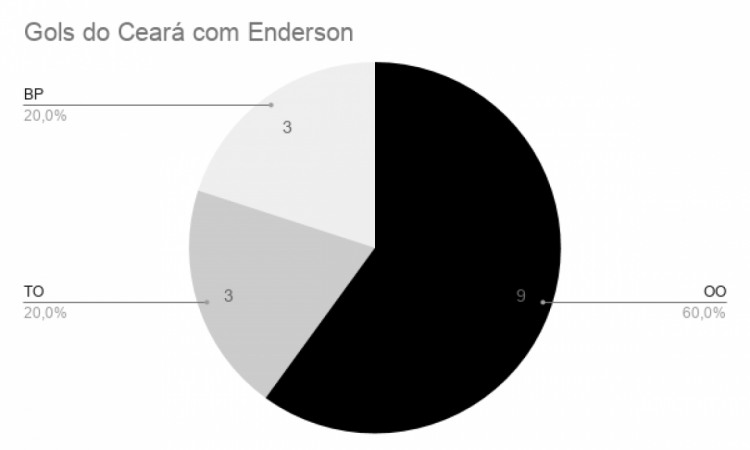 OO = Organização Ofensiva; TO = Transição Ofensiva; BP = Bola Parada 