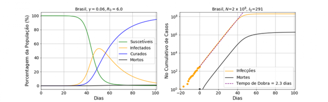 Gráfico que projeta o número de mortos e infectados