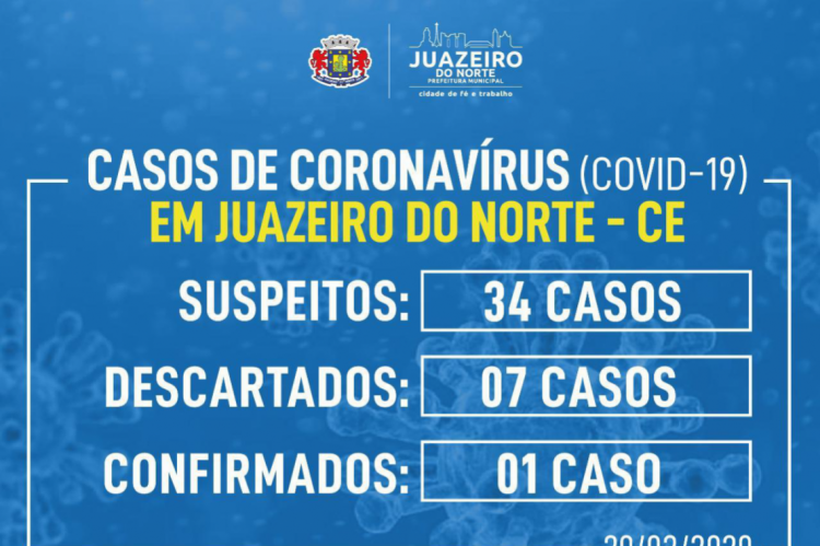 Juazeiro do Norte não registrou novos casos neste domingo, 29 de março.