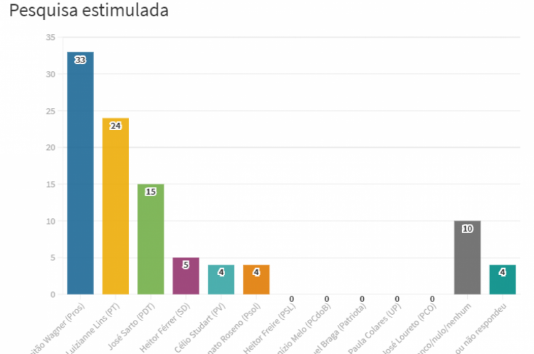 Pesquisa Datafolha Fortaleza estimulada