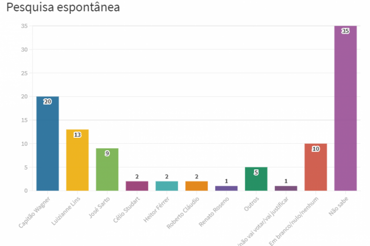 Pesquisa Datafolha Fortaleza espontânea