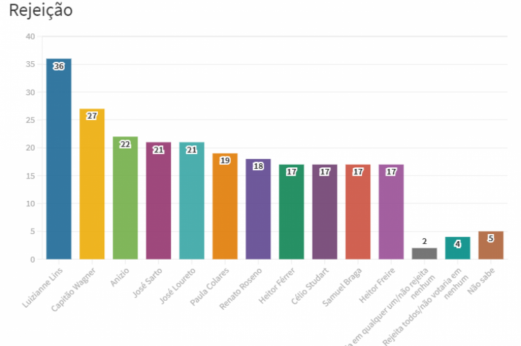 Pesquisa Datafolha Fortaleza rejeição