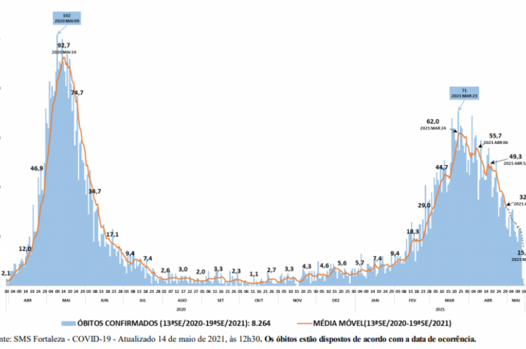 Gráfico com histórico de médias móveis de óbitos por Covid-19 em Fortaleza. O azul representa o total de mortes, enquanto a linha laranja indica as médias móveis