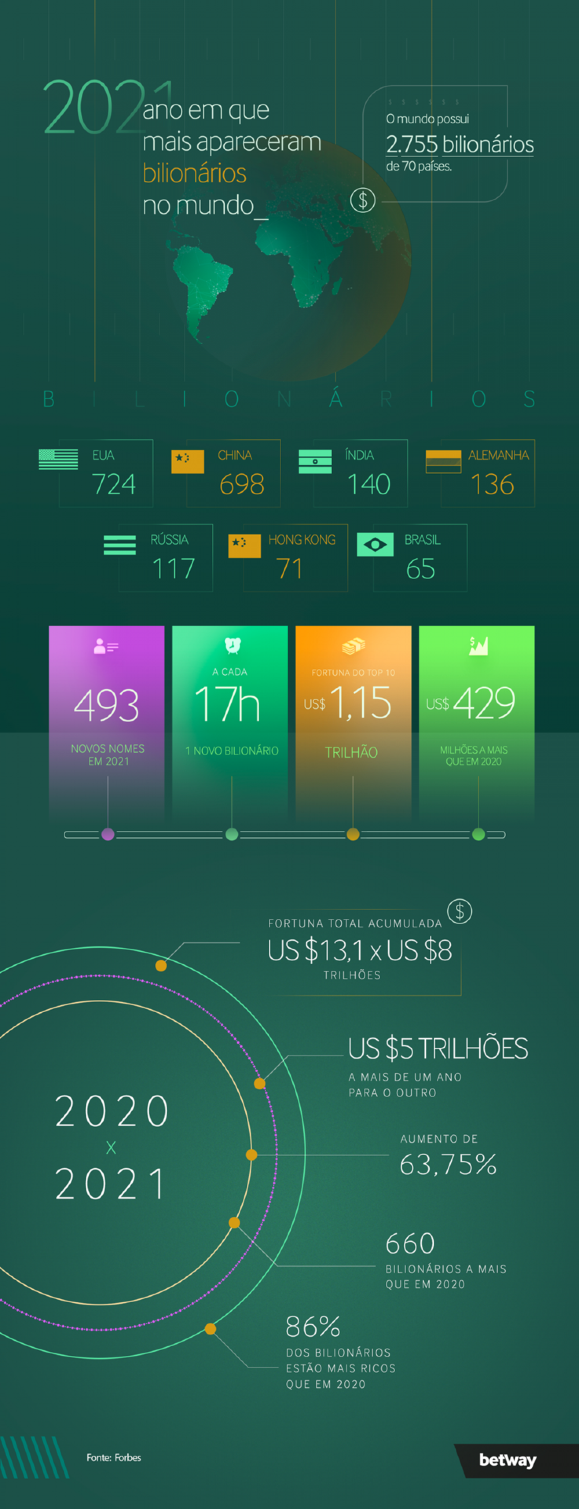 Levantamento bilionários em 2020
