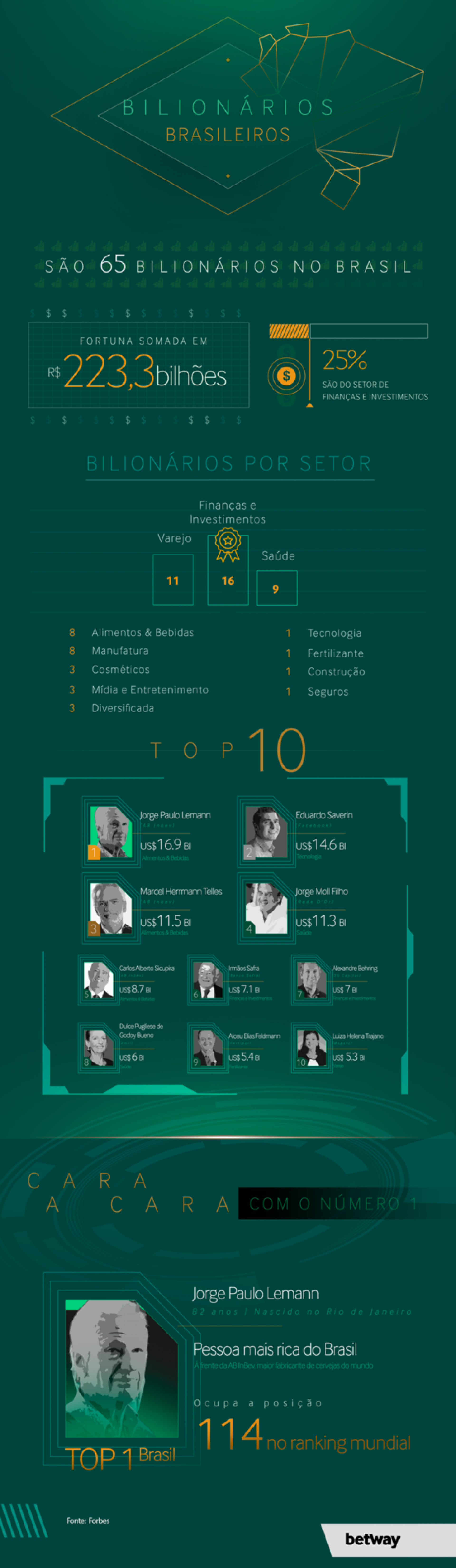 Levantamento bilionários em 2020