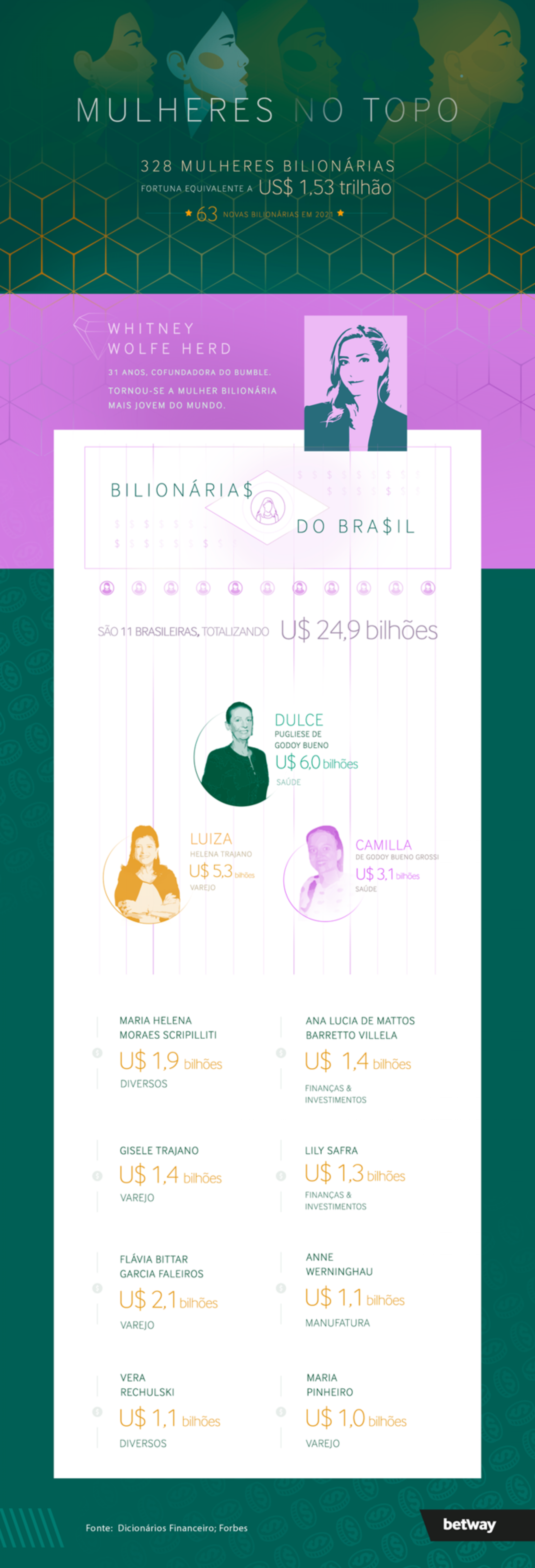 Levantamento bilionários em 2020