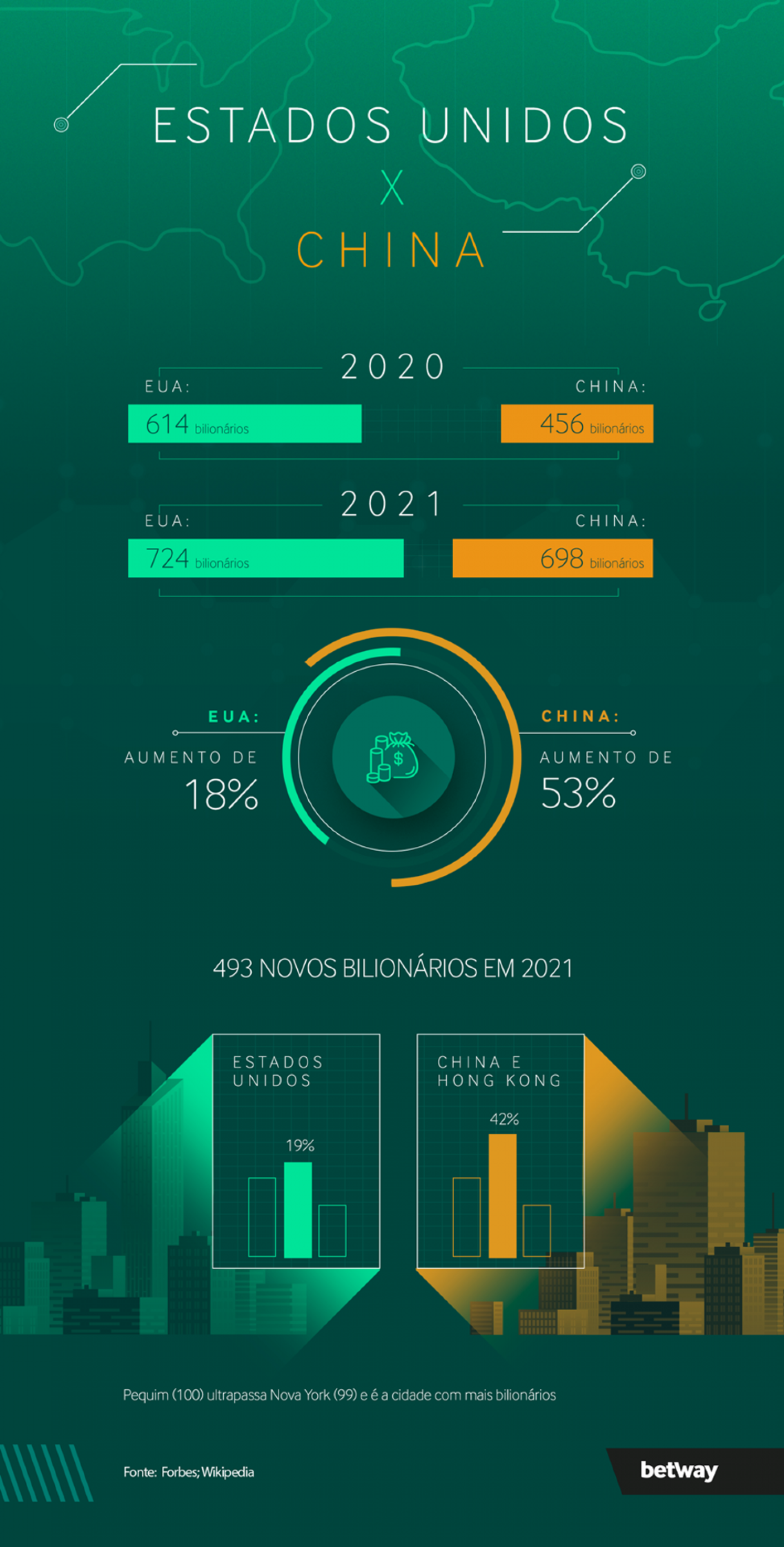 Levantamento bilionários em 2020
