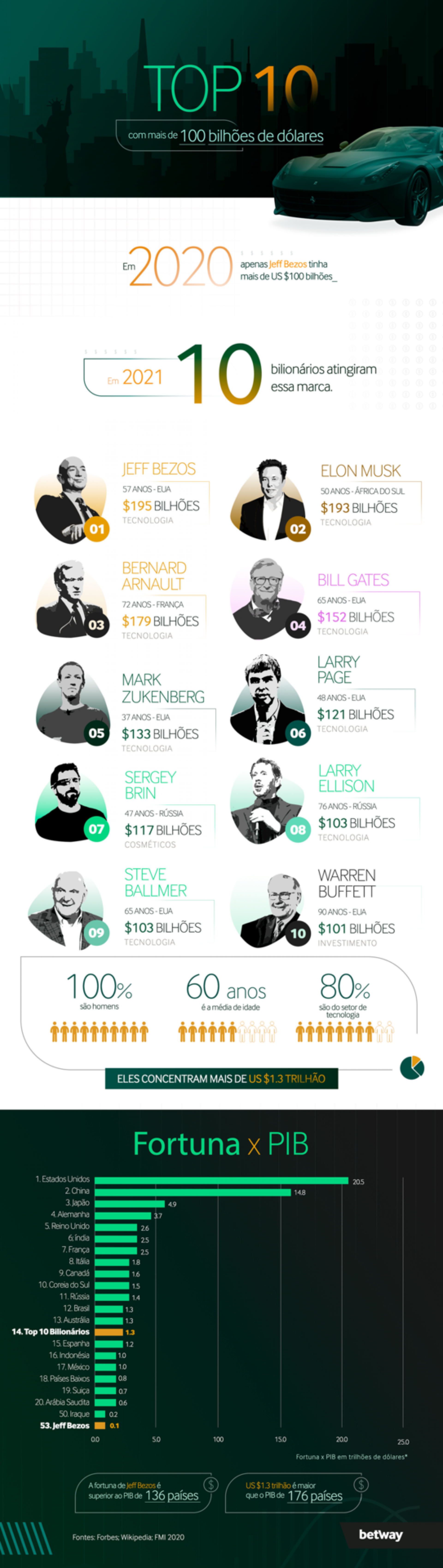 Levantamento bilionários em 2020