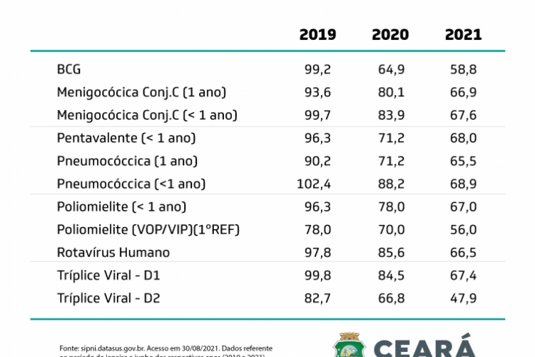 Ceará registra queda na vacinação de crianças de até 1 ano de idade