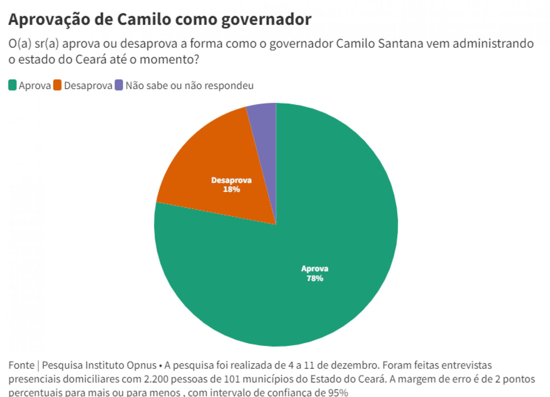 Aprovação e desaprovação do governador Camilo Santana