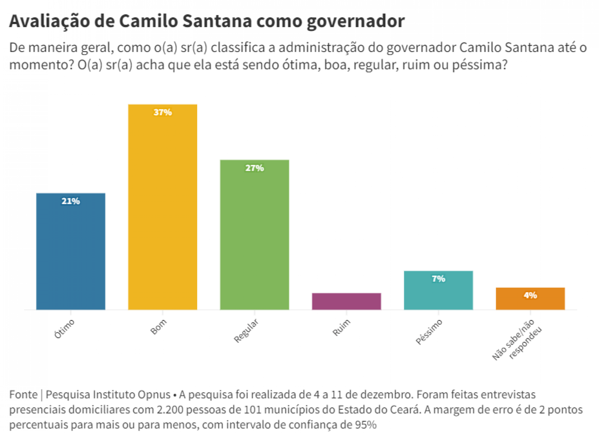 Avaliação do governador Camilo Santana