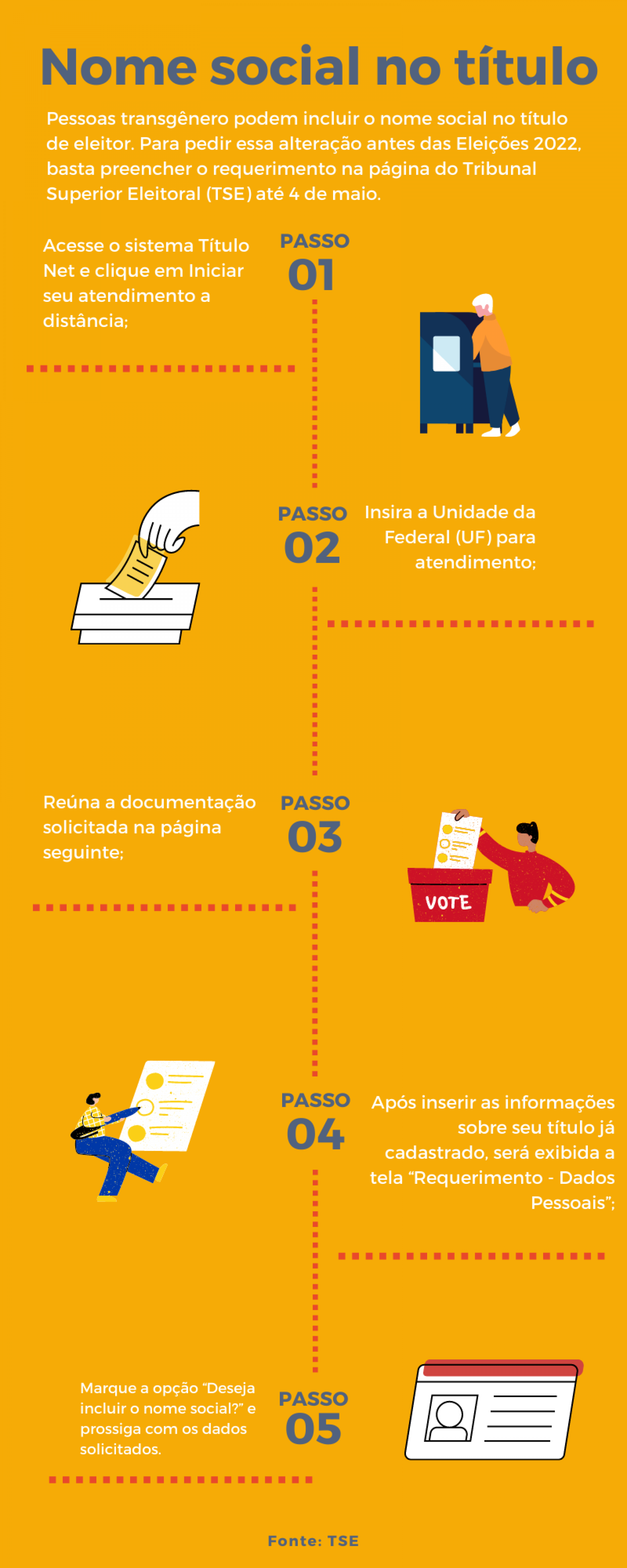 Infografia mostrando passo a passo de como solicitar inclus&atilde;o do nome social no t&iacute;tulo de eleitor.