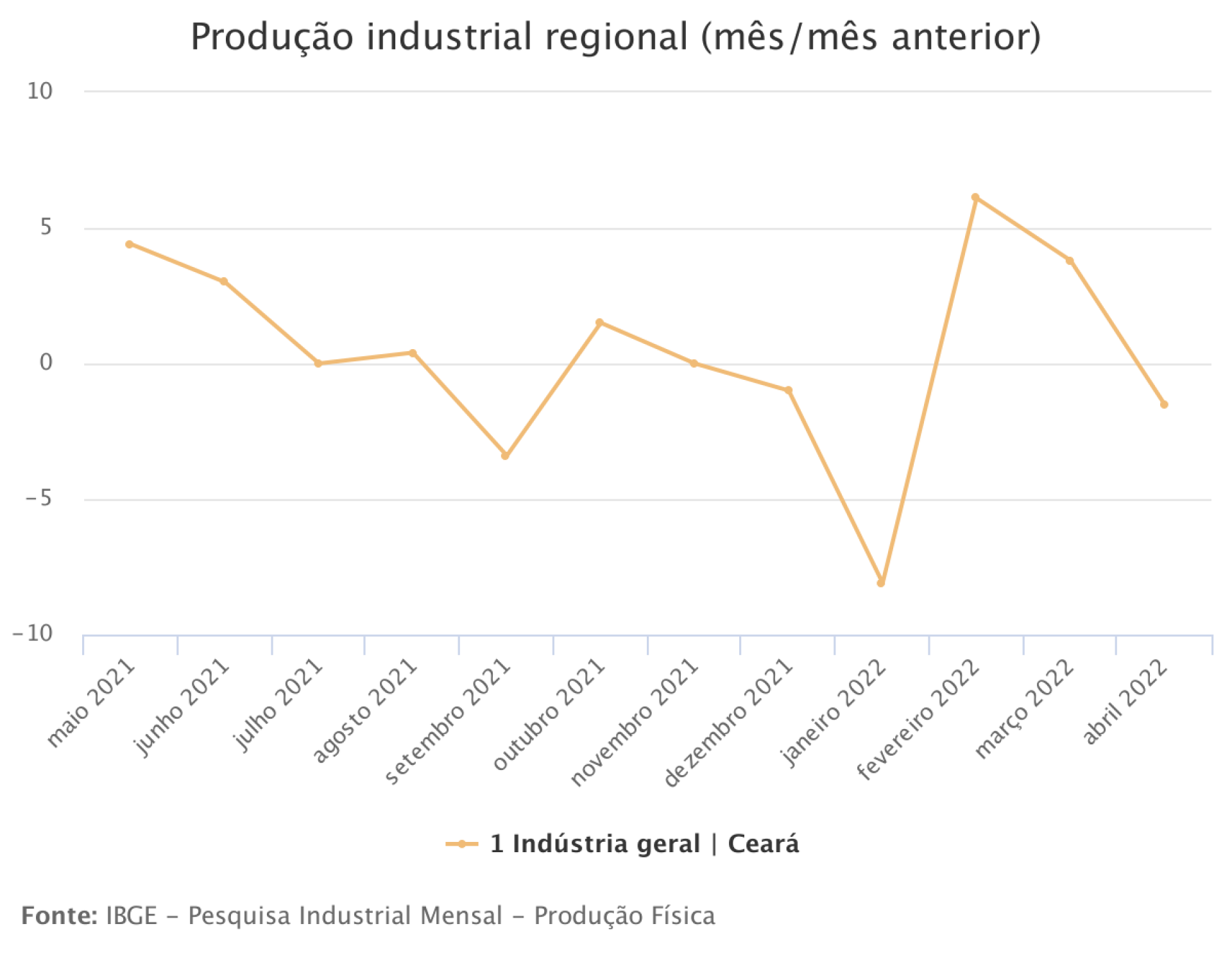 Série de resultados da indústria do Ceará 