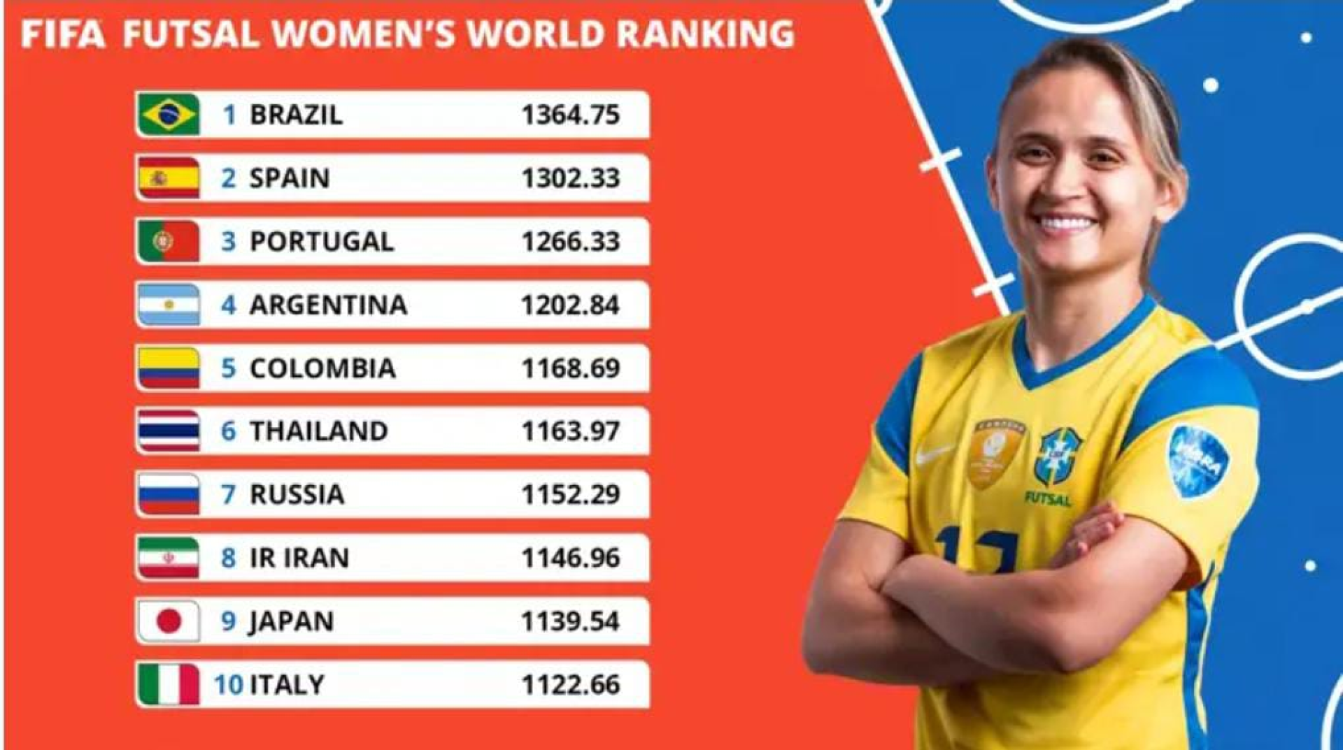 Brasil lidera primeiro ranking de sele&ccedil;&otilde;es do futsal feminino da Fifa